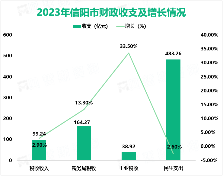 2023年信阳市财政收支及增长情况