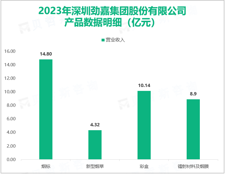 2023年深圳劲嘉集团股份有限公司产品数据明细（亿元）