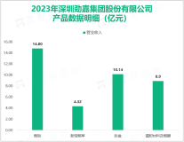 劲嘉股份进一步开拓电子材料业务，其总体营收在2023年为39.45亿元

