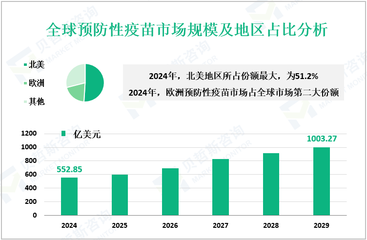 全球预防性疫苗市场规模及地区占比分析