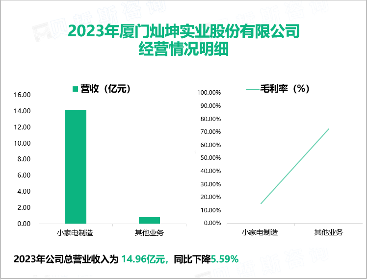 2023年厦门灿坤实业股份有限公司经营情况明细