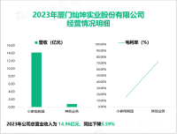 闽灿坤B的产品端聚焦产品机能、智慧家电等研发方向，其营收在2023年为14.96亿元

