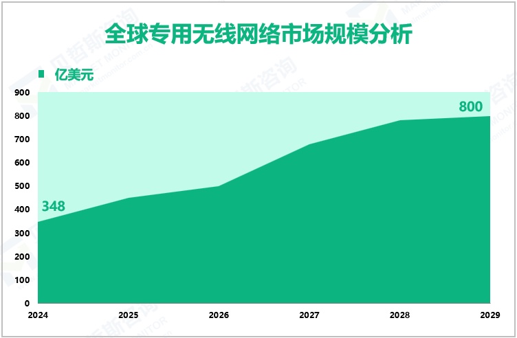 全球专用无线网络市场规模分析