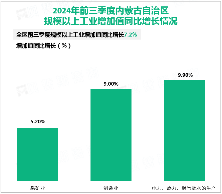 2024年前三季度内蒙古自治区规模以上工业增加值同比增长情况
