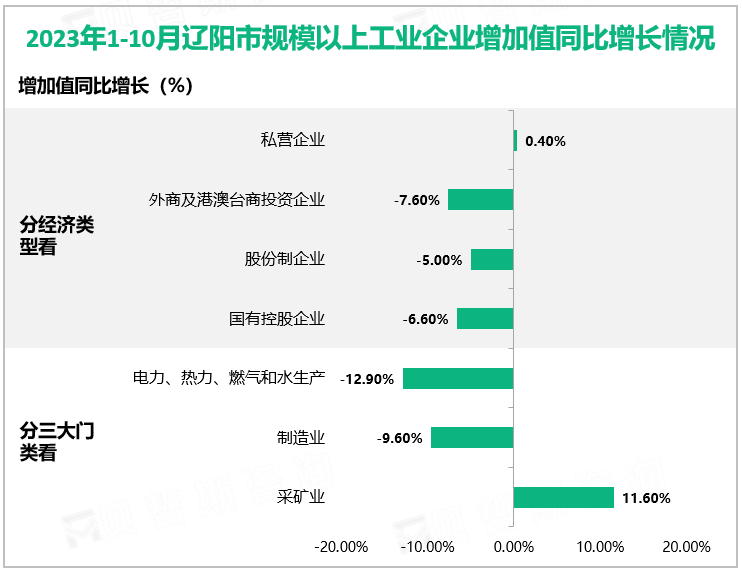 2023年1-10月辽阳市规模以上工业企业增加值同比增长情况