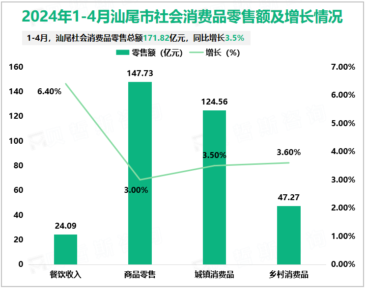 2024年1-4月汕尾市社会消费品零售额及增长情况