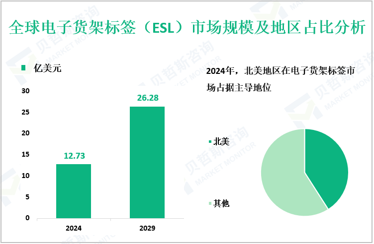 全球电子货架标签（ESL）市场规模及地区占比分析