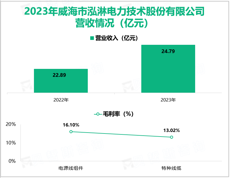 2023年威海市泓淋电力技术股份有限公司营收情况(亿元)