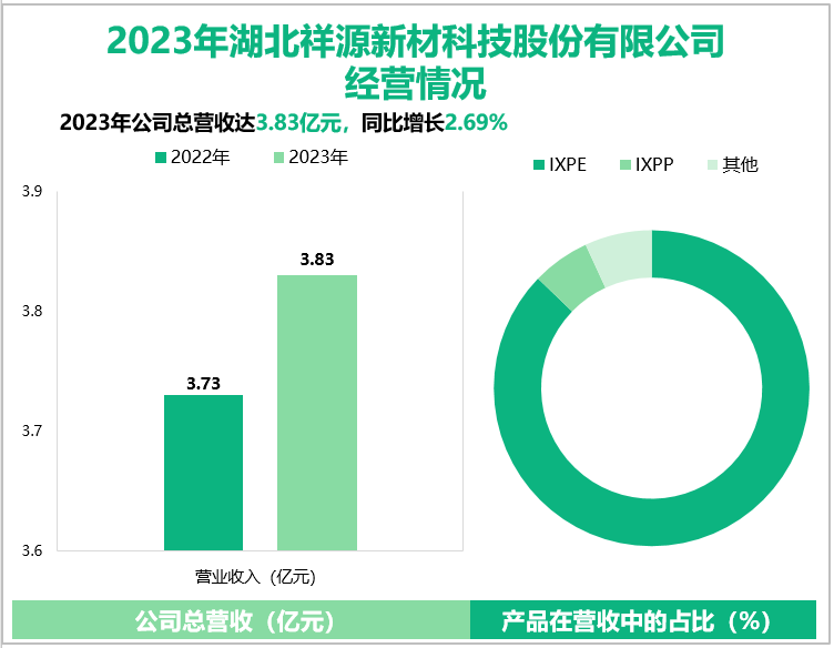 2023年湖北祥源新材科技股份有限公司经营情况