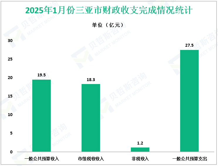 2025年1月份三亚市财政收支完成情况统计