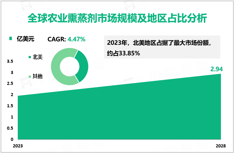 全球农业熏蒸剂市场规模及地区占比分析