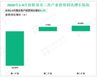 2026年1-4月份阳泉市规上工业增加值同比增长8.3%