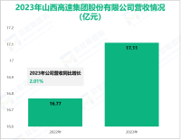 山西高速专注于高速公路行业，其营收在2023年为17.11亿元