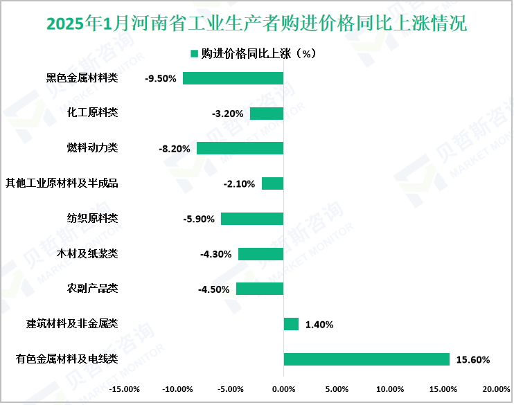 2025年1月河南省工业生产者购进价格同比上涨情况