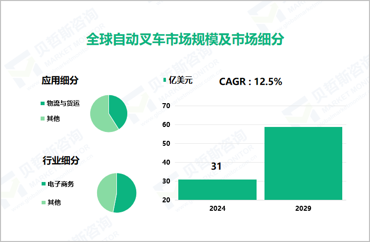 全球自动叉车市场规模及市场细分