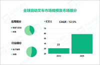 2024年自动叉车行业现状：全球市场规模达31亿美元

