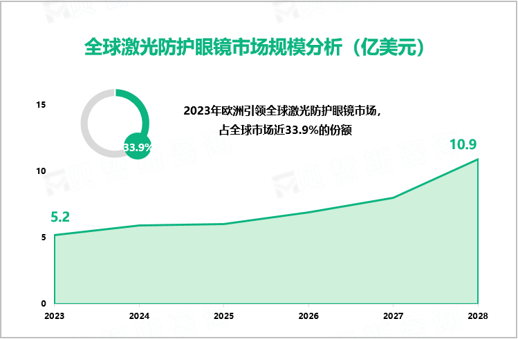 全球激光防护眼镜市场规模分析（亿美元）