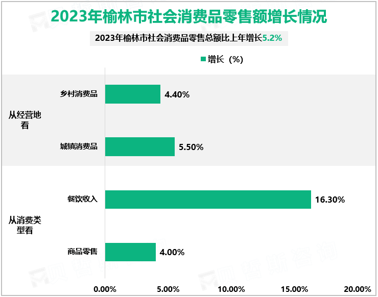 2023年榆林市社会消费品零售额增长情况