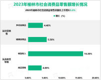 2023年榆林市规模以上工业增加值比上年增长5%