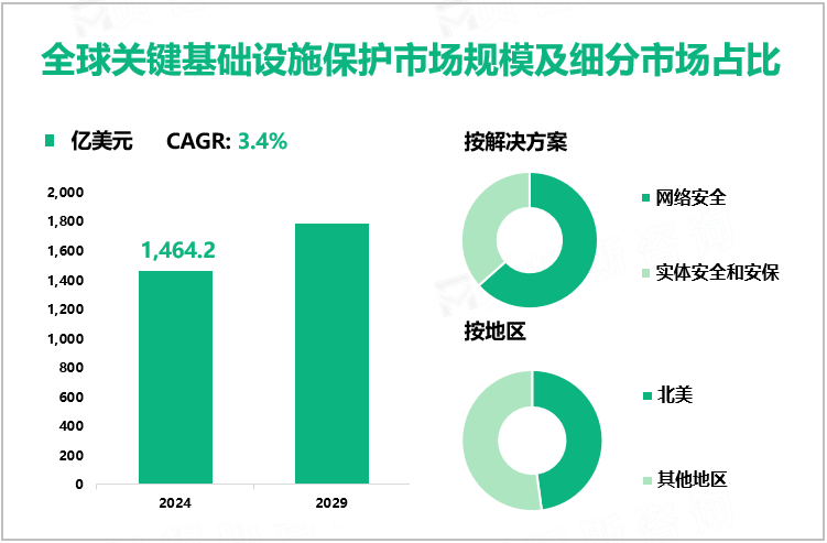 全球关键基础设施保护市场规模及细分市场占比