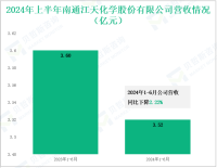 江天化学深耕甲醇下游深加工领域，其营收在2024年上半年为3.52亿元