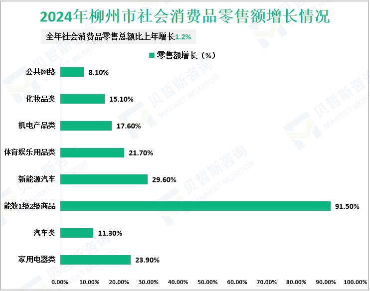 2024年柳州市社会消费品零售额增长情况