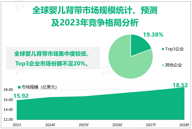 全球婴儿背带市场规模统计、预测及2023年竞争格局分析