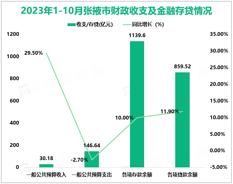 2023年1-10月张掖市财政收支及金融存贷情况