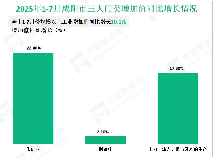 2025年1-7月咸阳市三大门类增加值同比增长情况