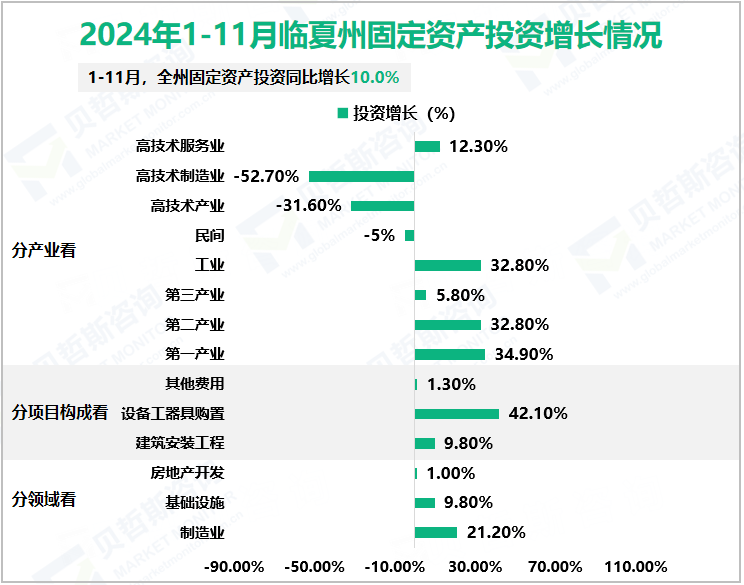 2024年1-11月临夏州固定资产投资增长情况