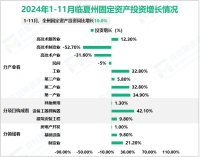 2024年1-11月临夏州规模以上工业增加值同比增长12.9%