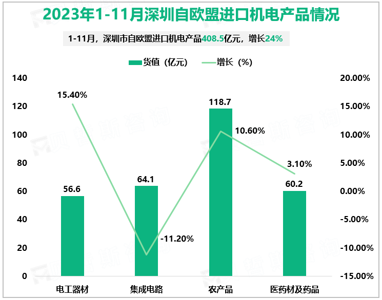 2023年1-11月深圳自欧盟进口机电产品情况