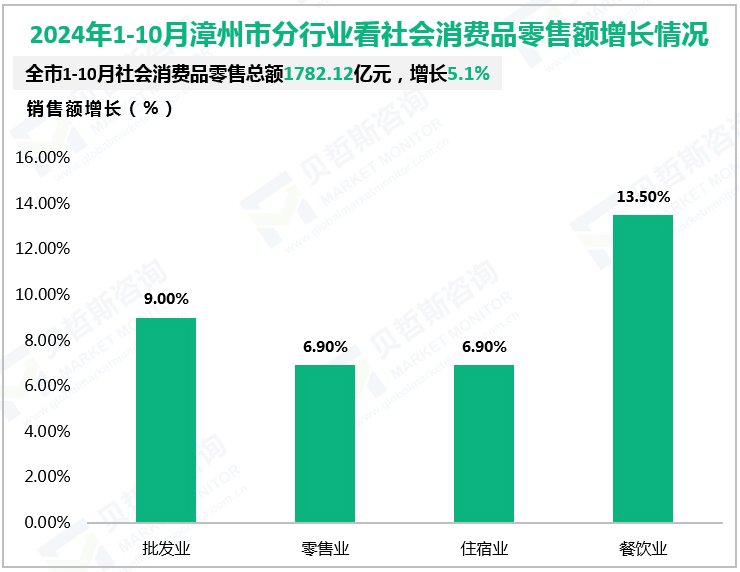 2024年1-10月漳州市分行业看社会消费品零售额增长情况