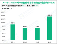 2024年1-10月漳州市规模以上工业增加值增长8.4%