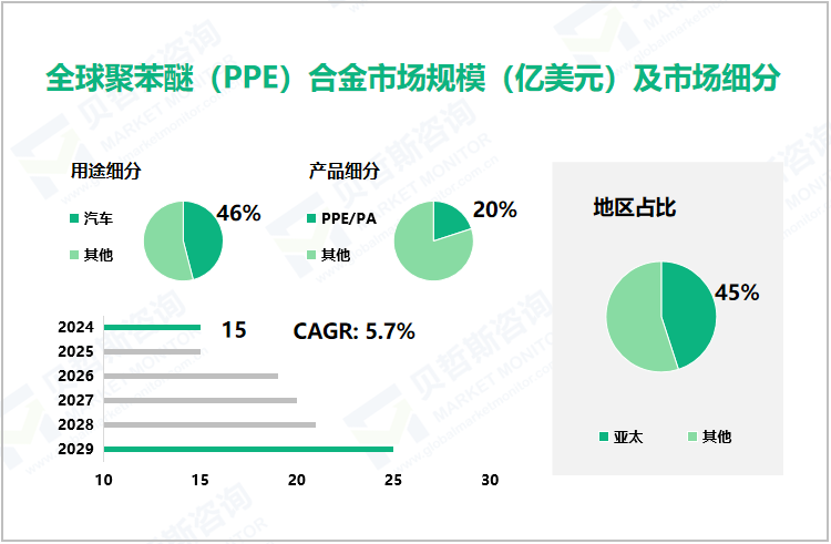 全球聚苯醚（PPE）合金市场规模（亿美元）及市场细分