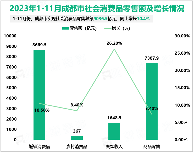 2023年1-11月成都市社会消费品零售额及增长情况