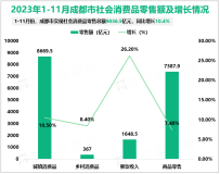 2023年1-11月成都市规模以上工业增加值同比增长4.5%