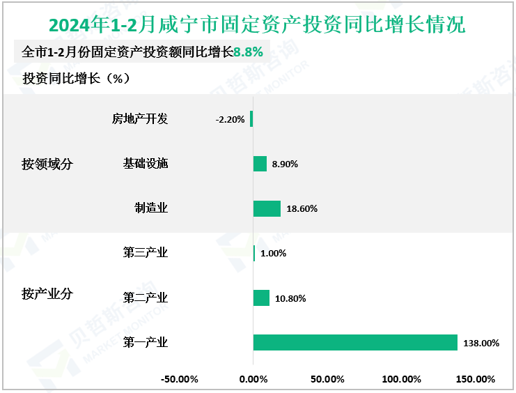 2024年1-2月咸宁市固定资产投资同比增长情况