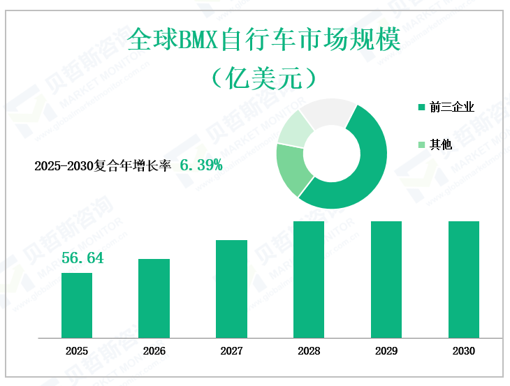 全球BMX自行车市场规模 （亿美元）