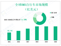 2025年全球BMX自行车市场规模和份额状况，发展和预测，按类型、应用、地区和市场参与者划分