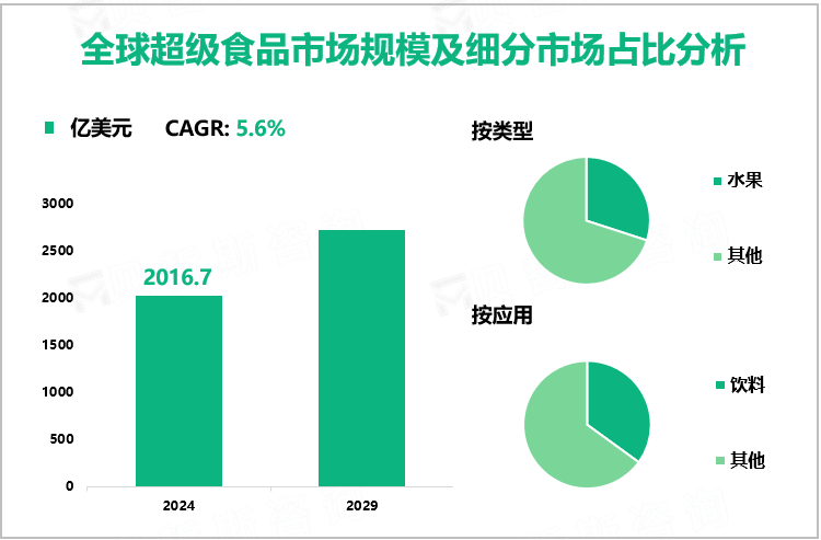 全球超级食品市场规模及细分市场占比分析