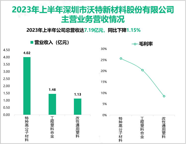 2023年上半年深圳市沃特新材料股份有限公司主营业务营收情况