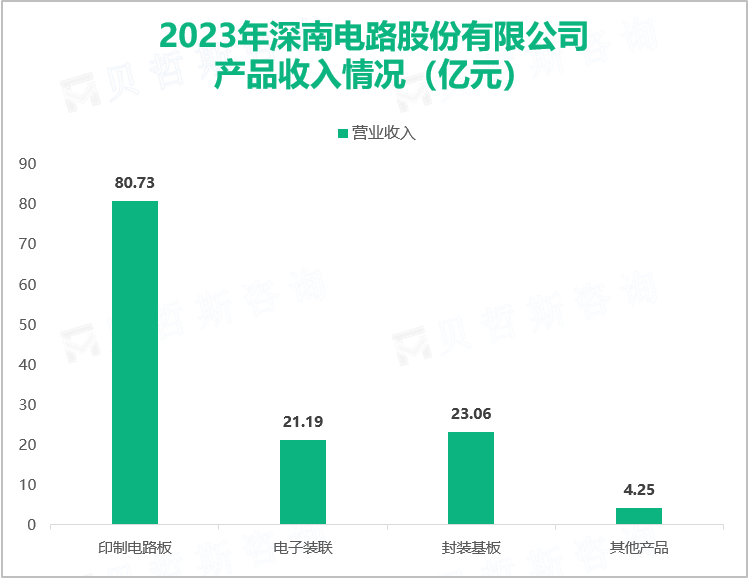 2023年深南电路股份有限公司产品收入情况（亿元）