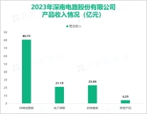 深南电路深耕电子电路行业四十年，其营收在2023年为135.26亿元

