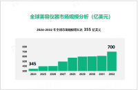 美容仪器行业发展态势：2024-2032年全球市场规模增长达355亿美元

