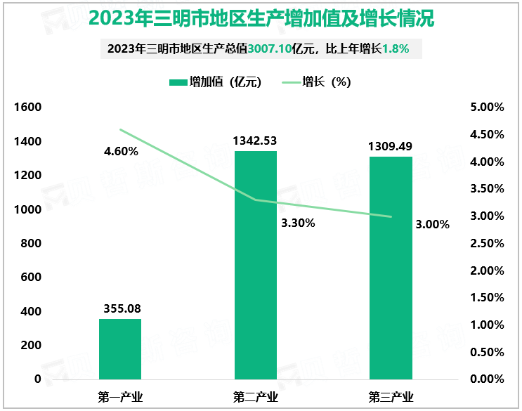 2023年三明市地区生产增加值及增长情况