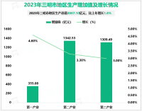 2023年三明市社会消费品零售总额914.17亿元，比上年增长3.5%