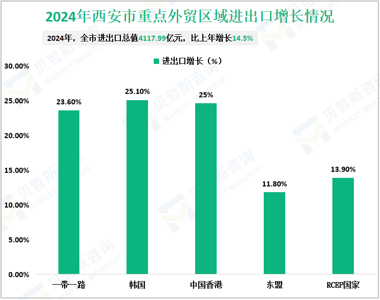 2024年西安市重点外贸区域进出口增长情况