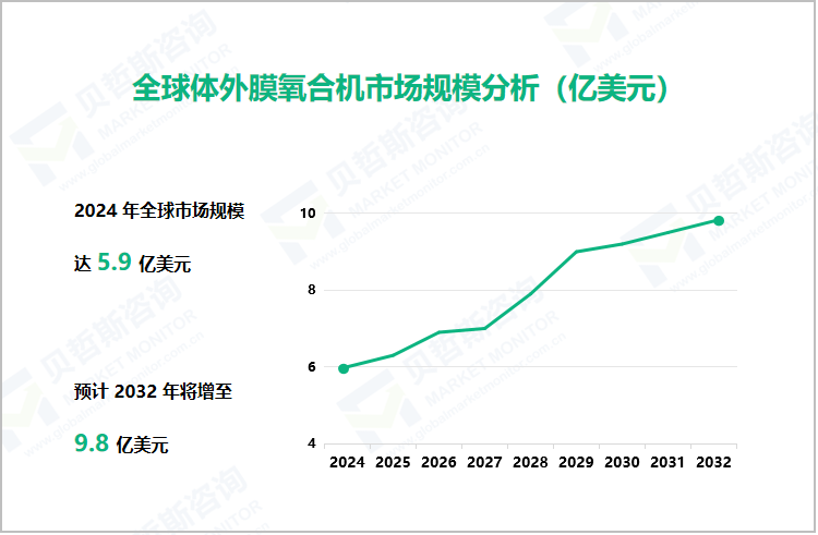 全球体外膜氧合机市场规模分析（亿美元）
