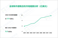 体外膜氧合机行业现状：2024年全球市场规模达5.9亿美元

